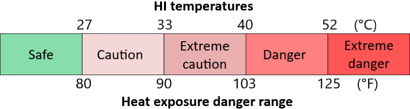 https://climatechip.org/DBSERVER/img/HI_scale.png